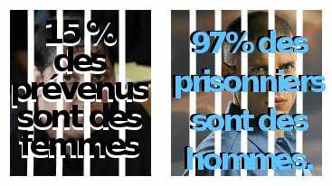 15% de prévenus femmes 97% de prisonniers hommes