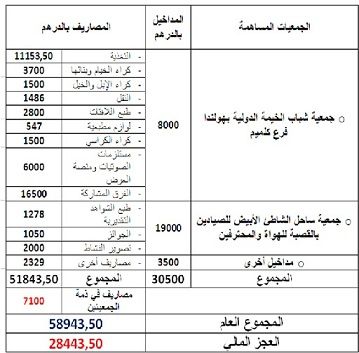 عيون الصحراء التقرير الأدبي والمالي لأيام الخيمة الثقافية