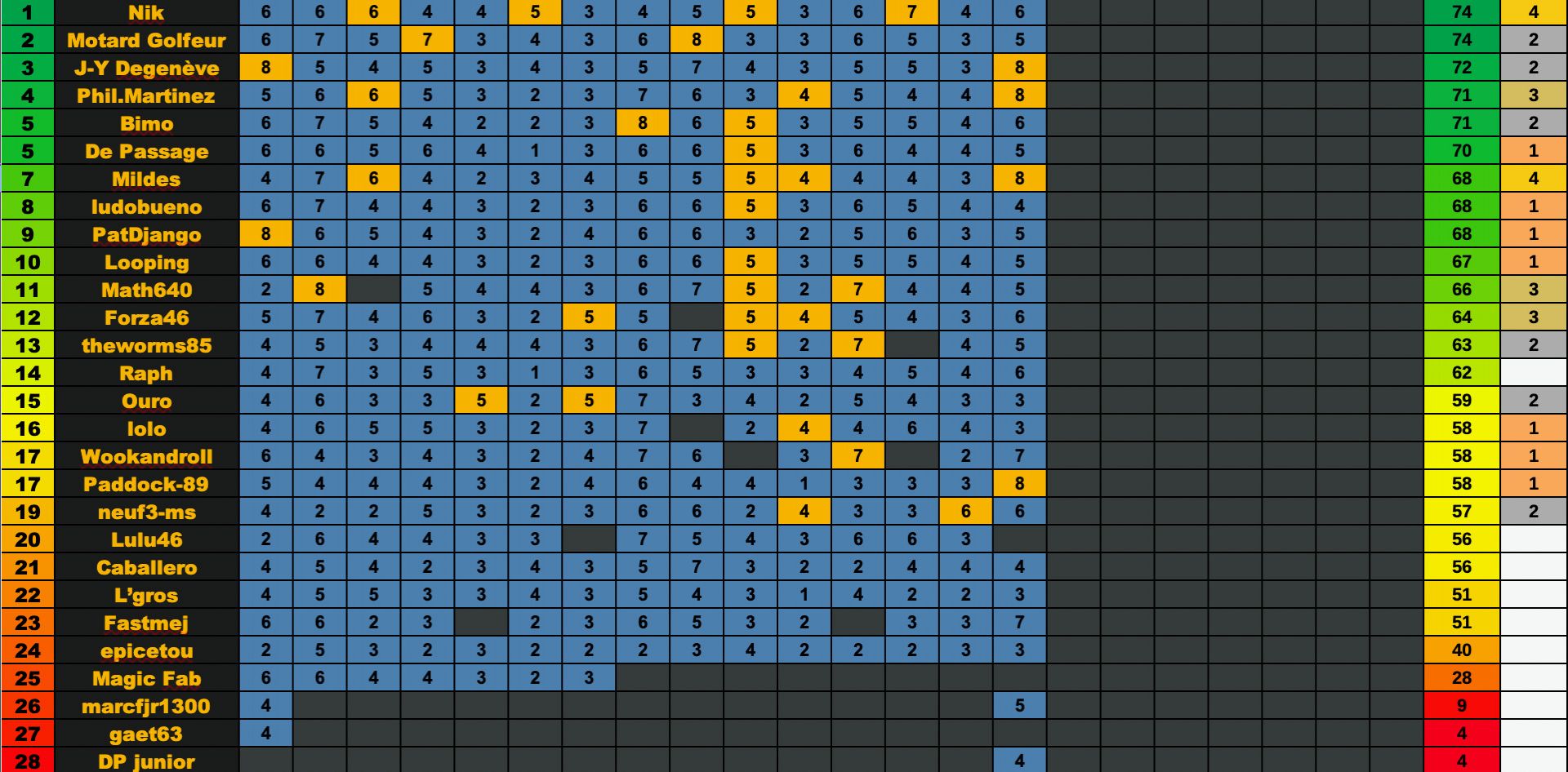 Classement general Catalogne 2025
