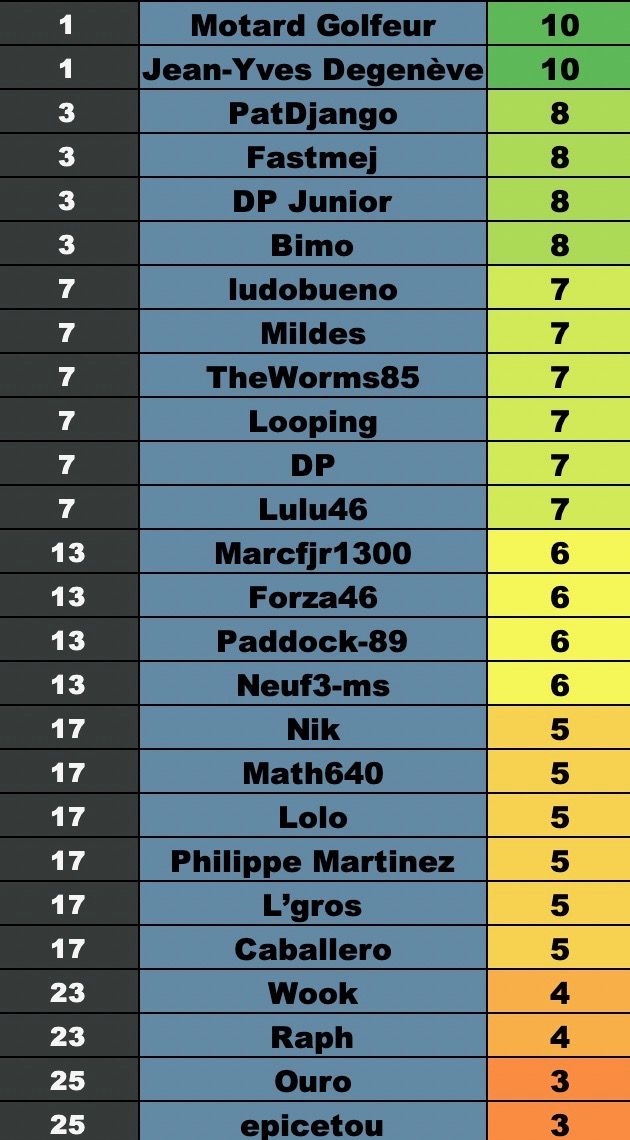 Resultats JubiPro Misano 