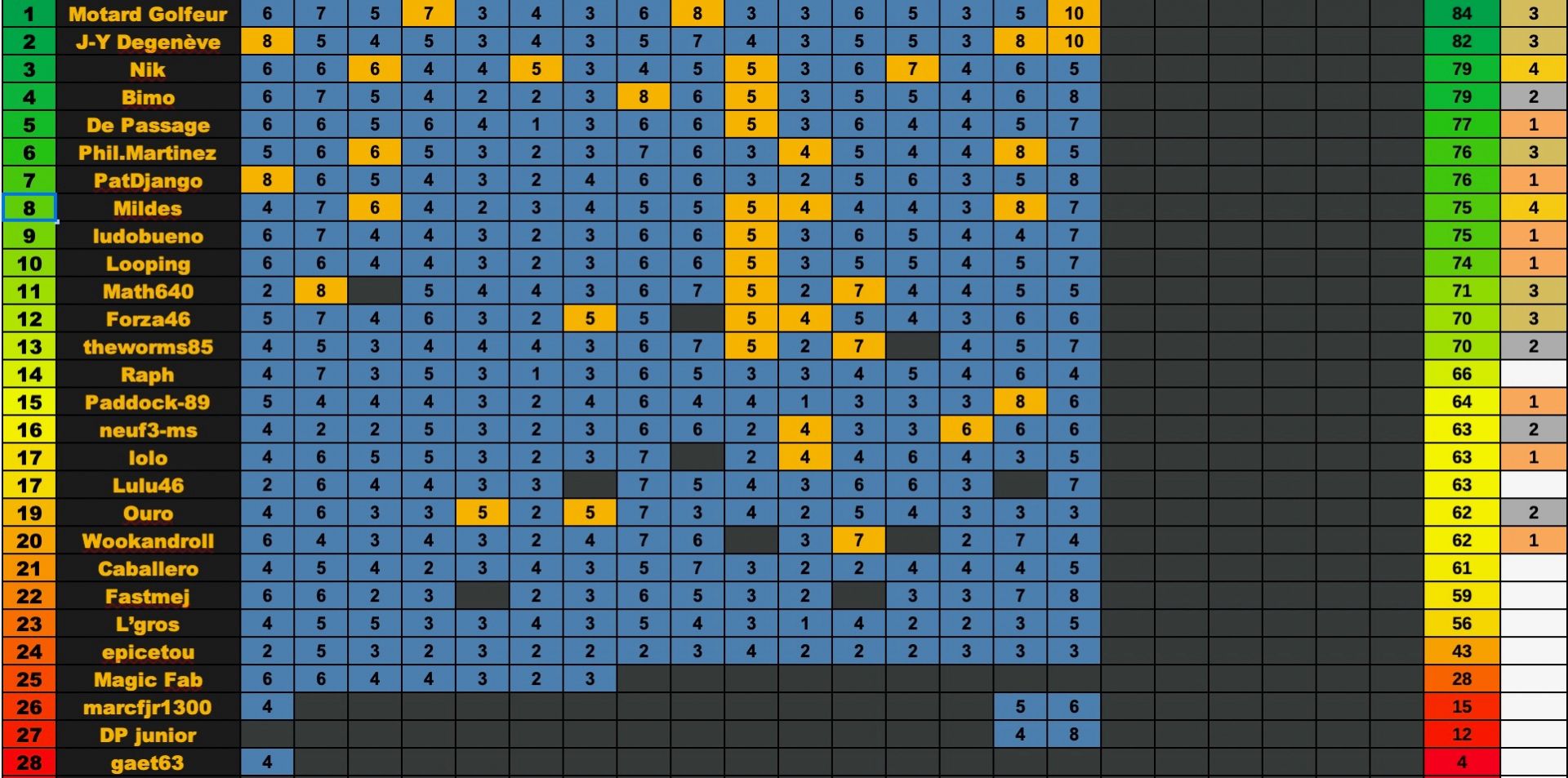 Classement general JubiPro Misano 2025