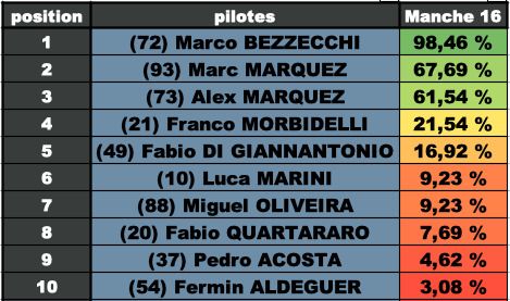 Résultats JubiVote Misano 2025
