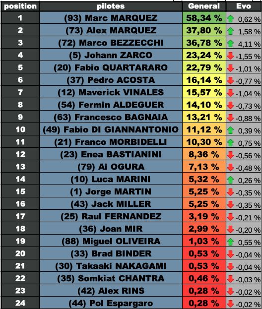 Classement JubiVote Misano 2025