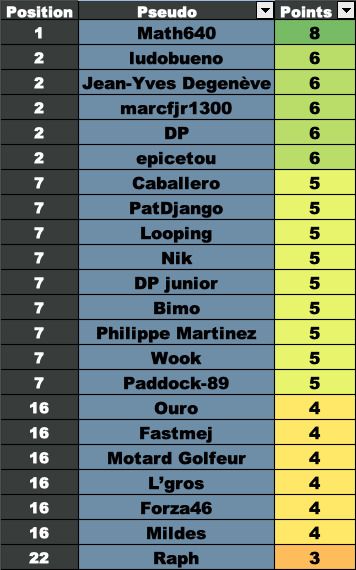 Résultats JubiPro Argentine 2025