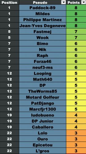 Resultats Catalogne 2025